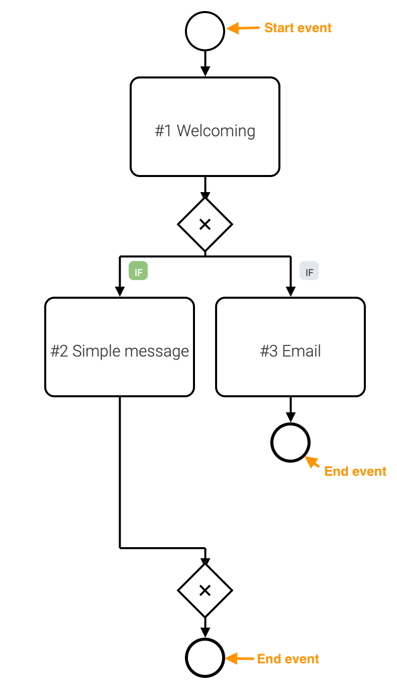 StartEndEvent StartEndEvent