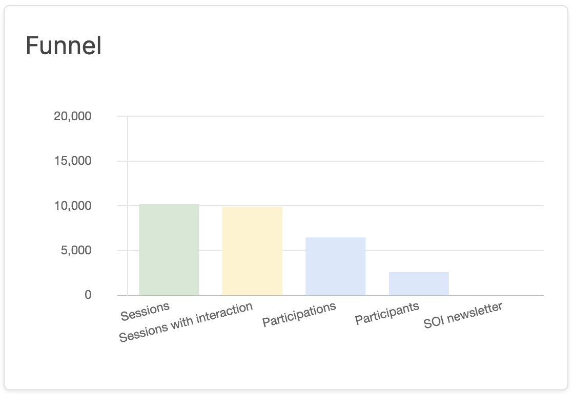Conversion Funnel Conversion Funnel